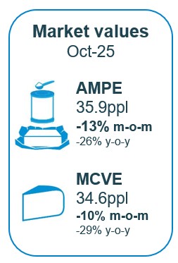 AMPE and MCVE falling